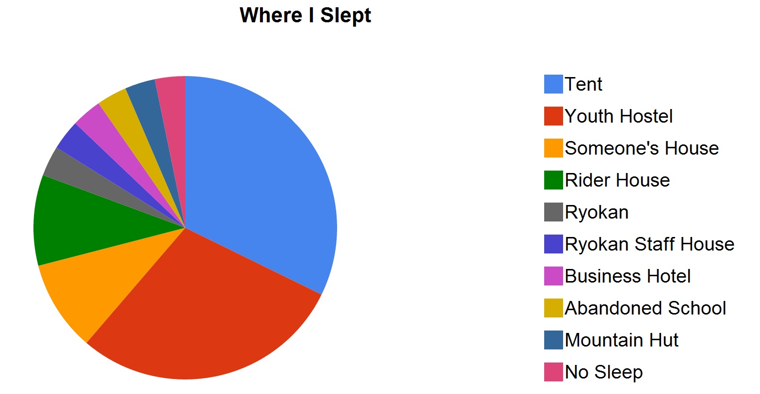 a pie chart for hitchhiking in japan