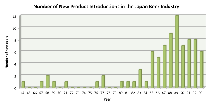 A chart of new Japanese beer products