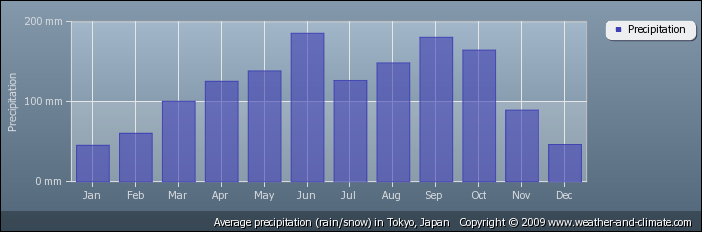 Japan Rainfall Chart