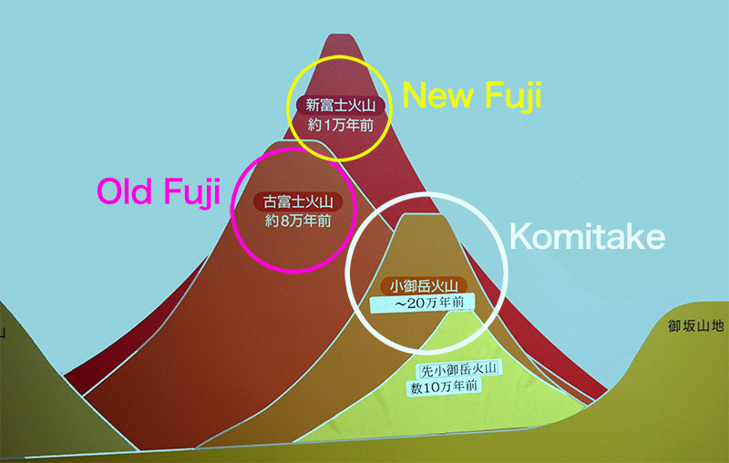 Illustration of the volcanoes that originally surrounded Mount Fuji