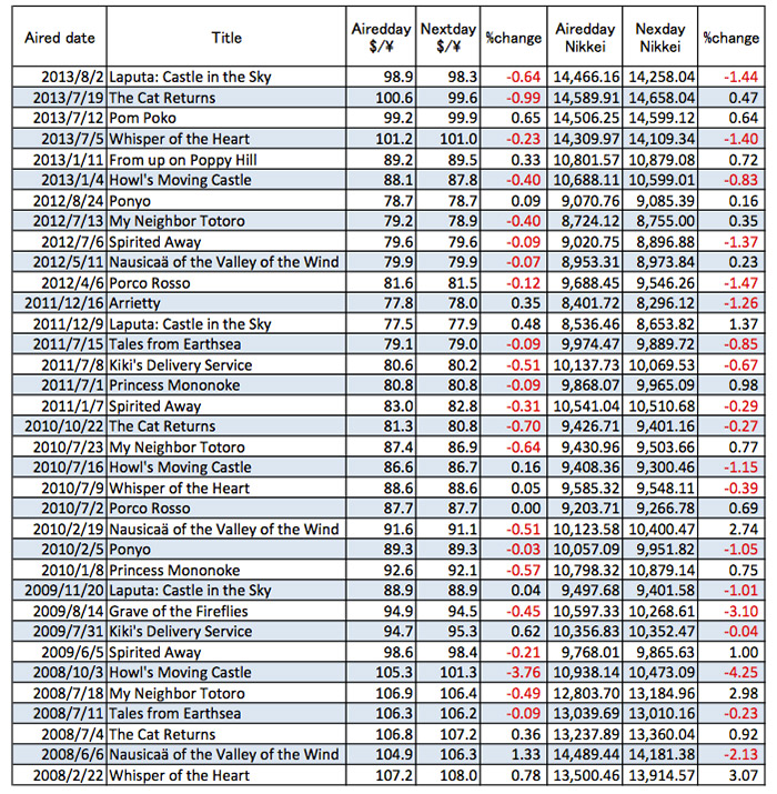 spreadsheet showing stock nikkei drop following ghibli showings