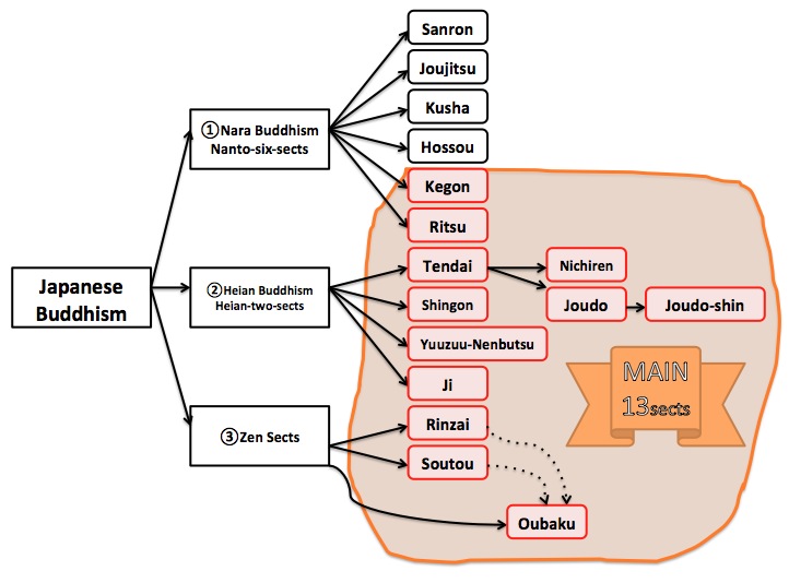 flow chart of zen buddhism