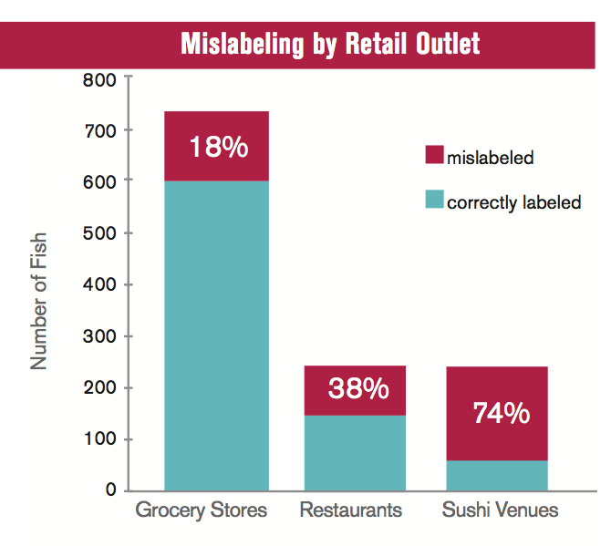 pink and blue chart about mislabeled sushi