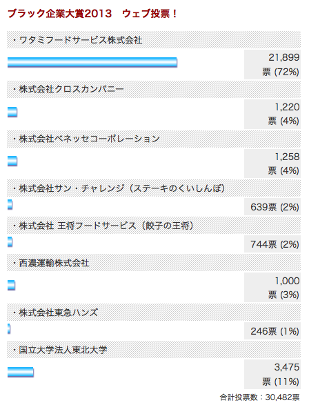 A chart displaying the worst Japanese black companies