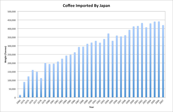 chart of Japanese coffee imports