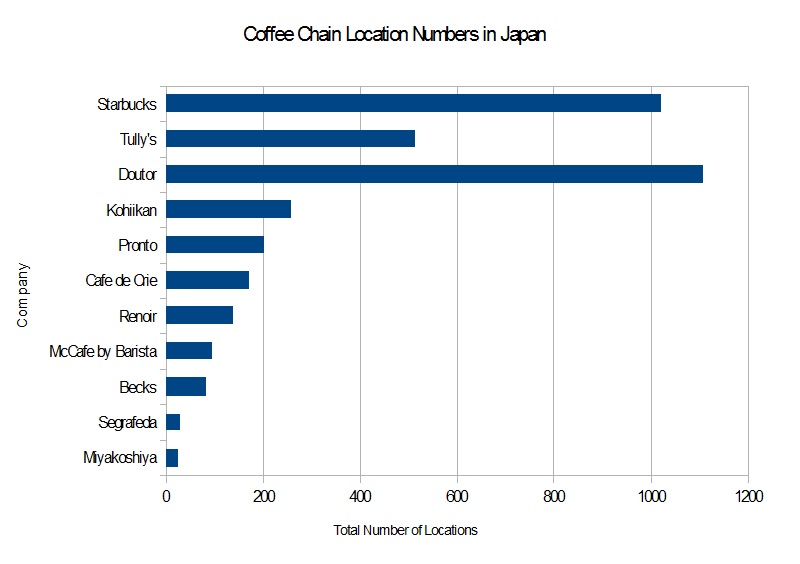 chart of coffee chains in Japan