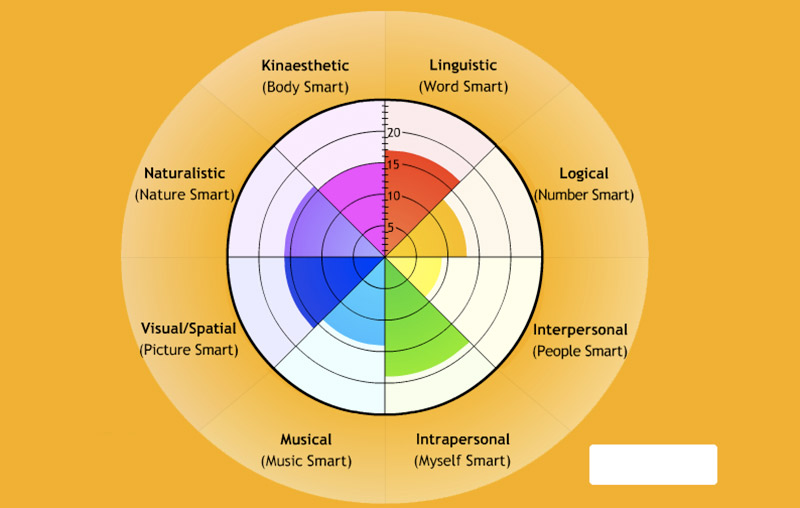 chart of the nine intelligences