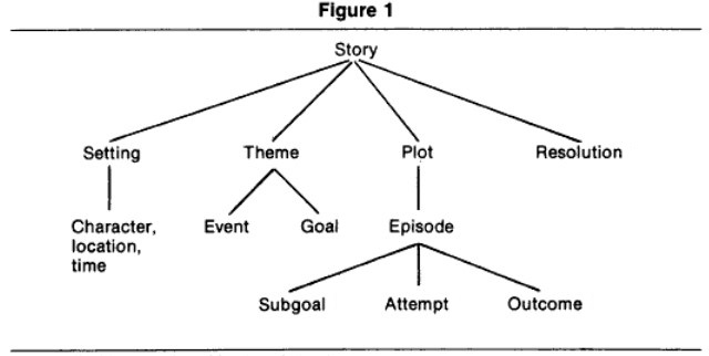 diagram showing elements of typical western folktale
