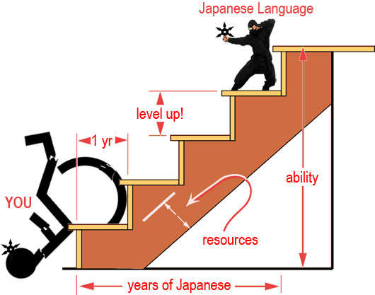 graph of language mastery vs time with a ninja