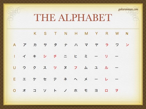 the katakana alphabet in chart on powerpoint slide