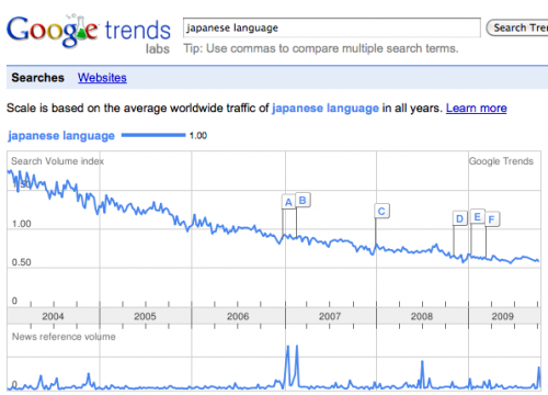 Graph displaying the search trend for Japanese Language