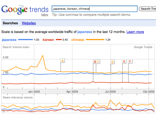 Graph displaying the search trend for three different languages