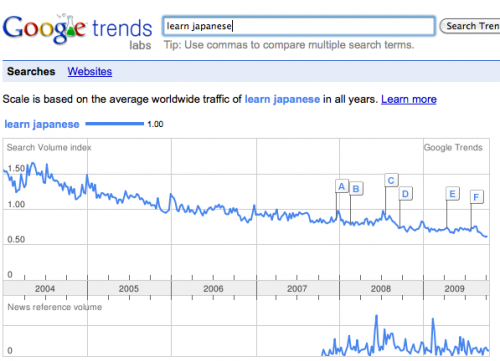 Graph displaying the search trend for Learn Japanese