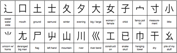 chart of common kanji radicals