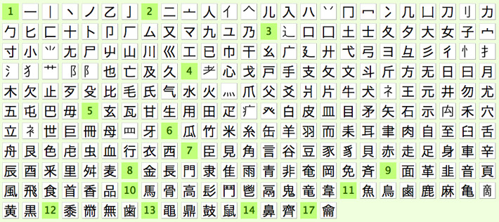 Cách sử dụng các công cụ tìm kiếm Kanji phổ biến