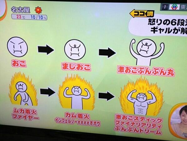 A chart depicting 6 stages of anger