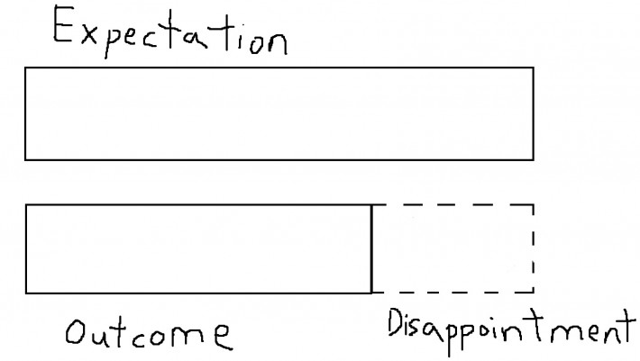 expectations vs outcome graph