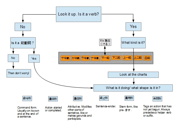 kobun verb chart