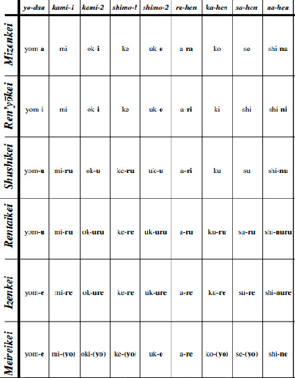 kobun verb forms