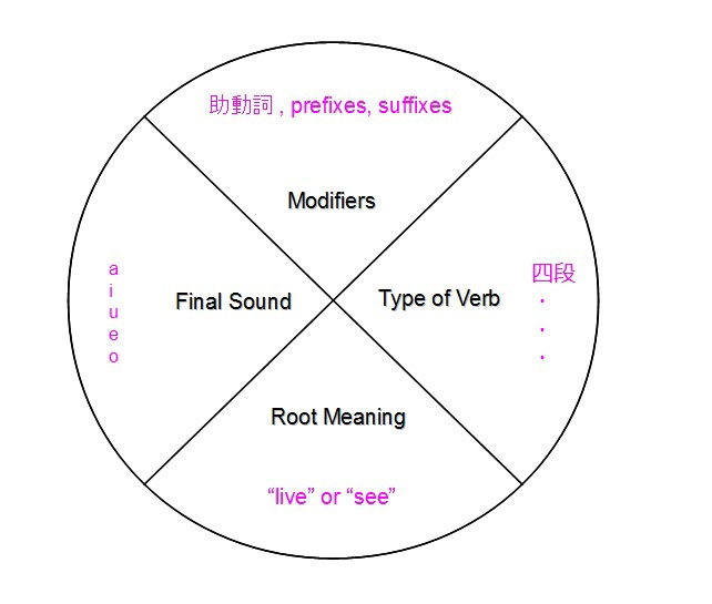 kobun verb pie chart