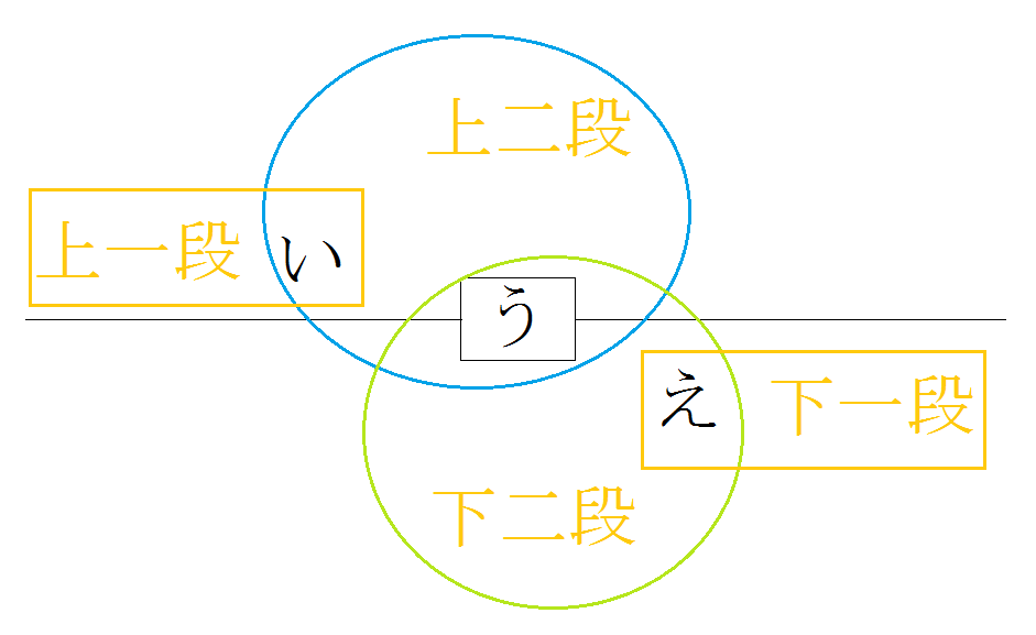 kobun verb type chart