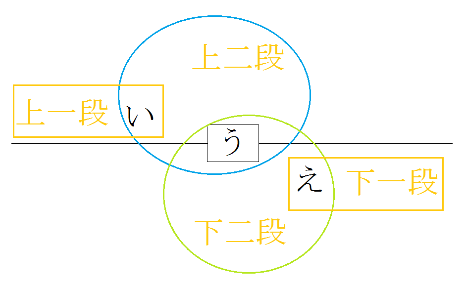 Verb Types Chart