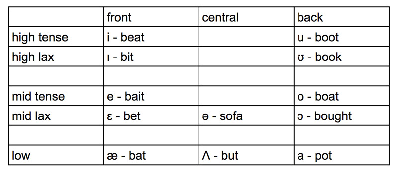 Ipa Vowel Chart Tense Lax