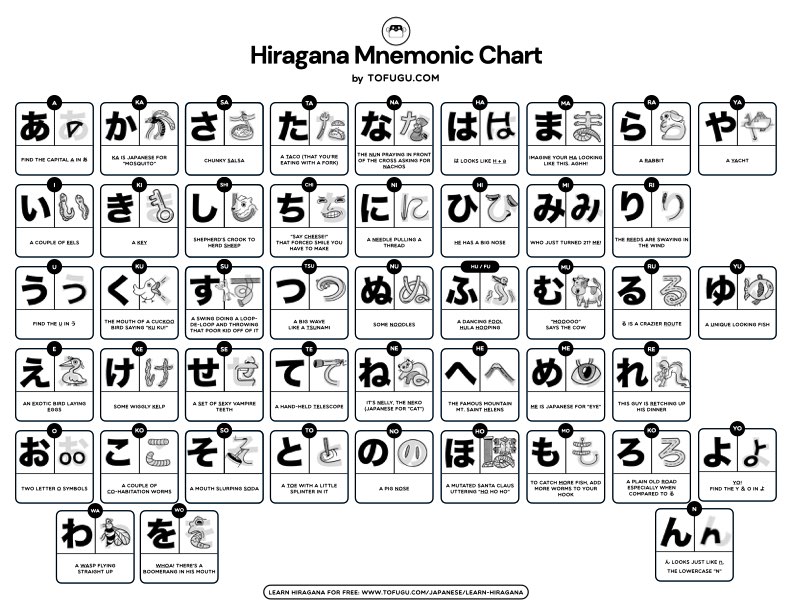 The "Hiragana Mnemonics Chart," by Tofugu