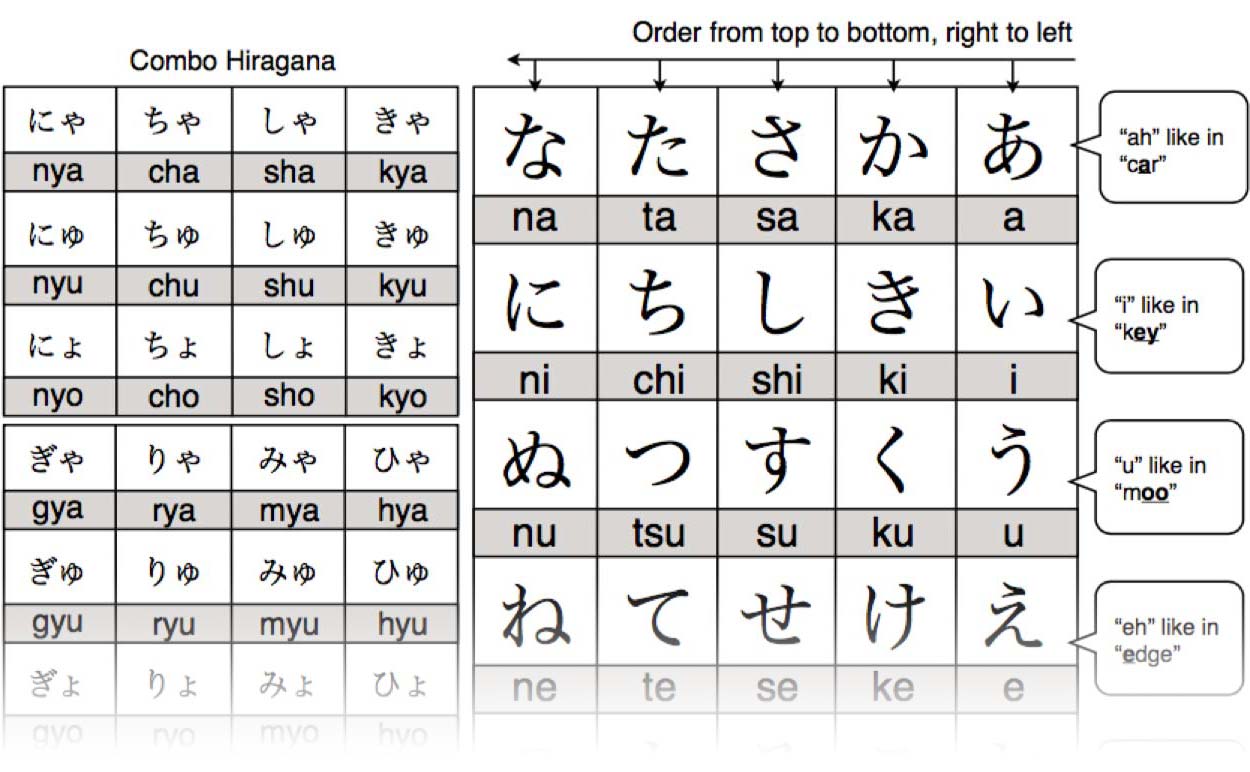 Hiragana Chart, retro edition