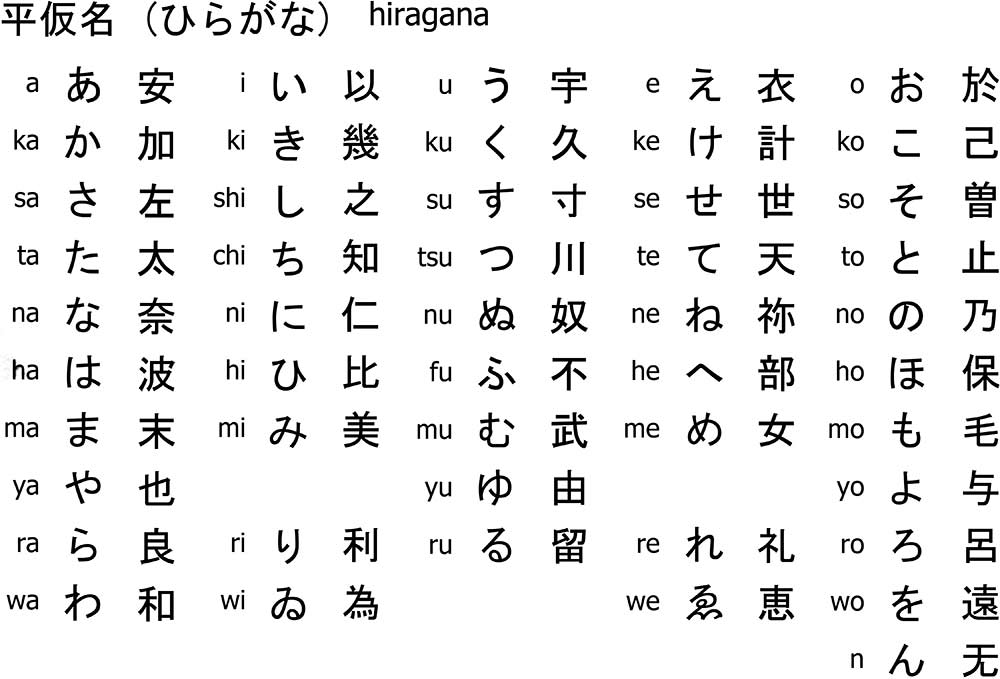 Hiragana Chart showing origins of hiragana