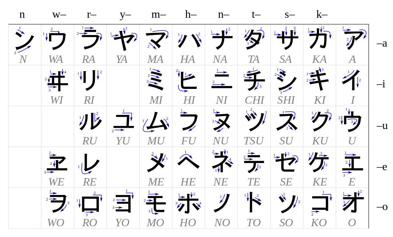 katakana chart made by wikipedia user