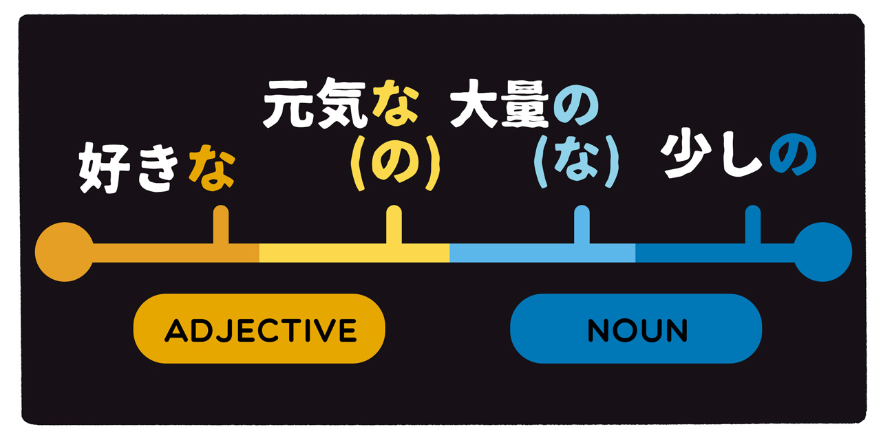 adjective and noun spectrum