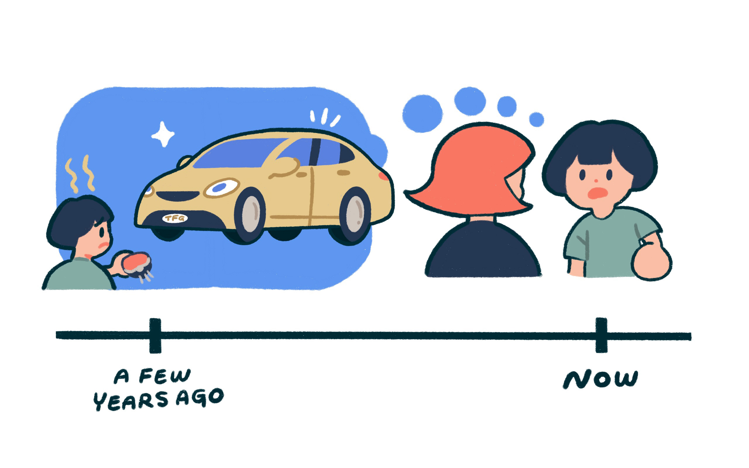 a timeline from a few years ago when someone was poor and bought a car, to a conversation occuring now