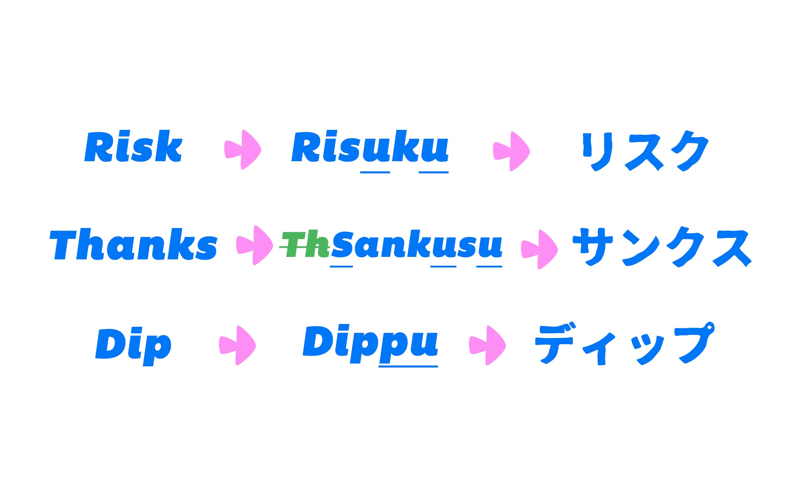 Katakanization Guide: How To Convert English Words to Japanese